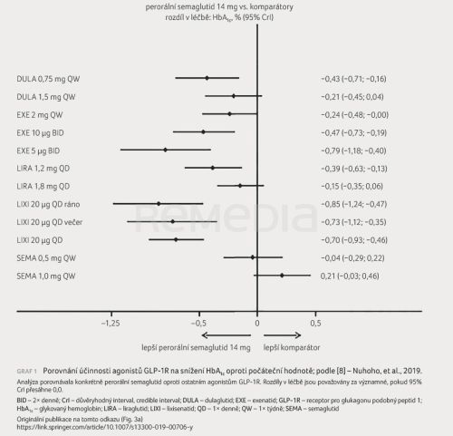 Účinek agonistů receptoru pro GLP‑1 na zlepšení kompenzace diabetu a snížení hmotnosti: co říkají výsledky přímých srovnávacích studií a síťové metaan
