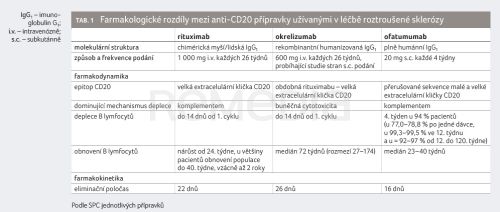 Ofatumumab – novinky a porovnání s ostatními depletory CD20+ lymfocytů v léčbě relabující‑remitující roztroušené sklerózy