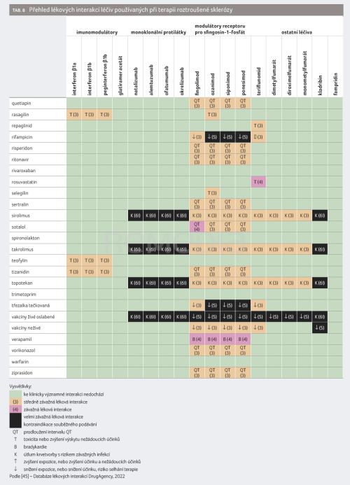 Přehled lékových interakcí specifických léků používaných u roztroušené sklerózy