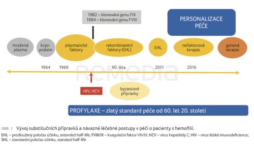 Novinky v léčbě nejen dětských hemofiliků