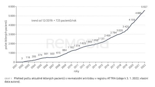 Komentář ke studii srovnávající dva biosimilární adalimumaby po povinném switchi z originálního přípravku (registr DANBIO)