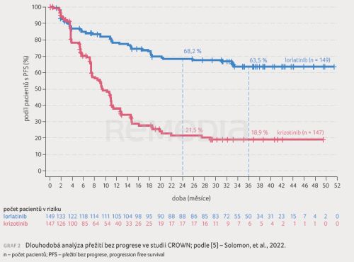 Novinky v léčbě metastatického nemalobuněčného karcinomu plic