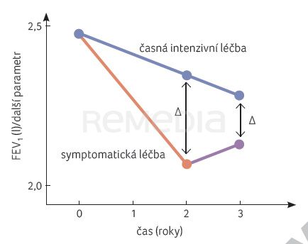 Mukolytika v časné intervenci chronické obstrukční plicní nemoci