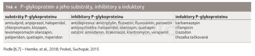 Interakční potenciál antipsychotik