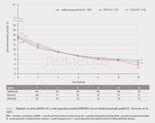 Léčba sekukinumabem u dětí a adolescentů trpících artritidou s entezitidou a juvenilní psoriatickou artritidou: výsledky studie JUNIPERA