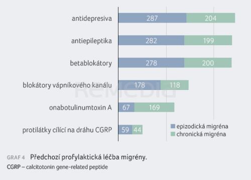 Fremanezumab v klinické praxi