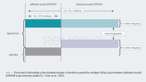 Dlouhodobá účinnost a bezpečnost léčby siponimodem u pacientů se sekundárně progresivní roztroušenou sklerózou – pětiletá data studie EXPAND a její ex