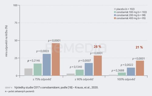 Cenobamát – splní nový protizáchvatový lék očekávání neurologů?