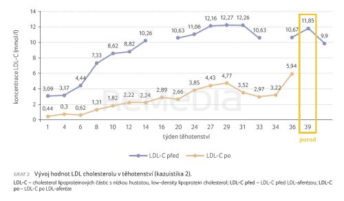 Hypolipidemická terapie u těhotných žen s homozygotní familiární hypercholesterolemií