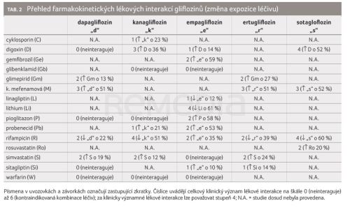 Inhibitory SGLT2 (4. část) – lékové interakce gliflozinů