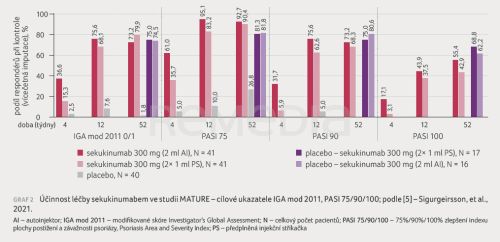 Nové možnosti aplikace sekukinumabu (studie ALLURE a MATURE)