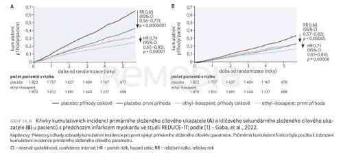 Prevence kardiovaskulárních příhod a mortality použitím ethyl‑ikosapentu po předchozím infarktu myokardu