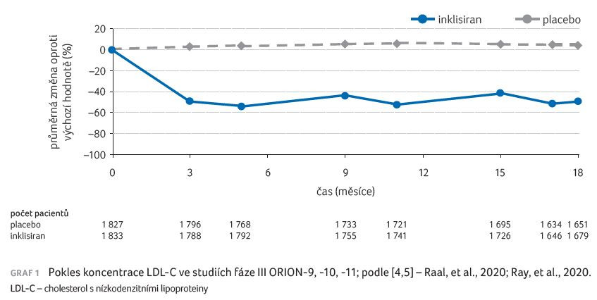Graf 1 Pokles koncentrace LDL‑C ve studiích fáze III ORION‑9, ‑10, ‑11; podle [4,5] – Raal, et al., 2020; Ray, et al., 2020.
