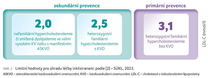 Obr. 2 Limitní hodnoty pro úhradu léčby inklisiranem; podle [2] – SÚKL, 2023.