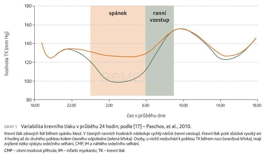 Ambulantní monitorování krevního tlaku