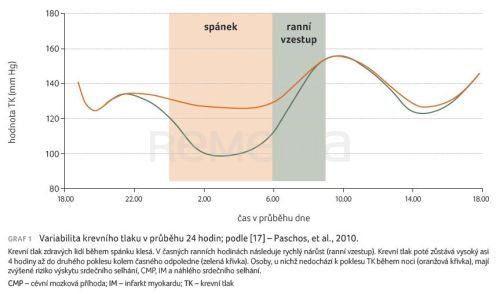 Ambulantní monitorování krevního tlaku