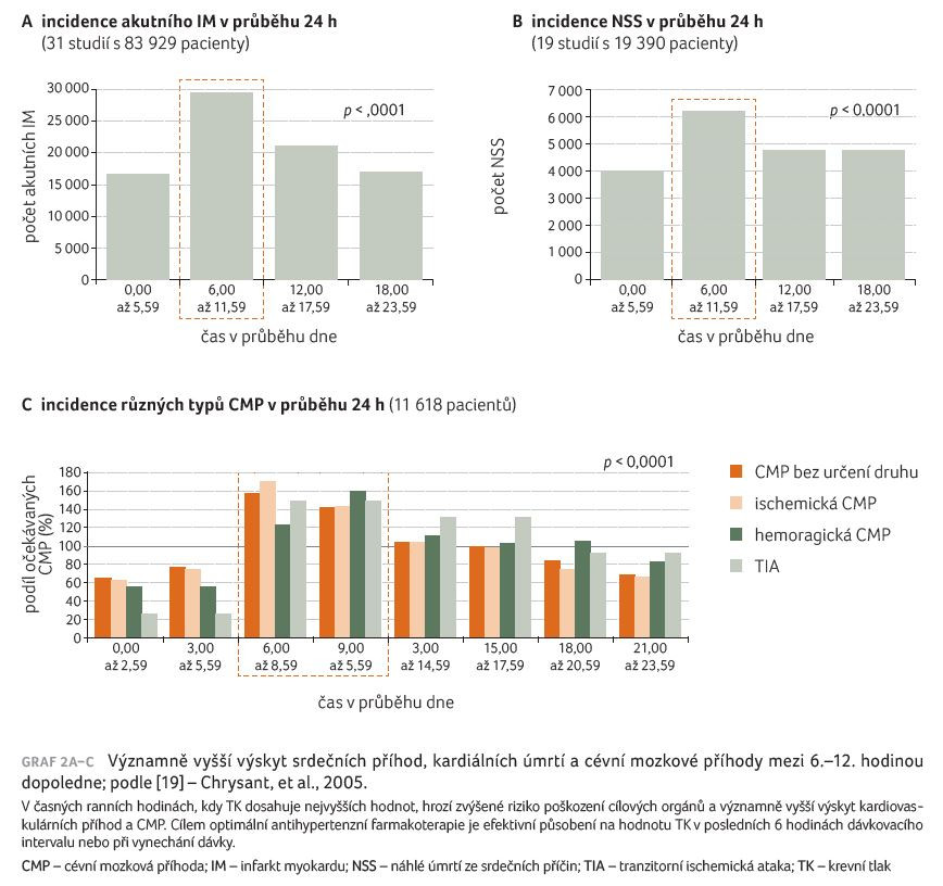 GRAF 2A–C Významně vyšší výskyt srdečních příhod, kardiálních úmrtí a cévní mozkové příhody mezi 6.–12. hodinou dopoledne; podle [19] – Chrysant, et al., 2005.