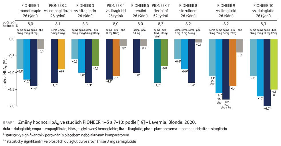 GRAF 1 Změny hodnot HbA1c ve studiích PIONEER 1–5 a 7–10; podle [19] – Lavernia, Blonde, 2020.