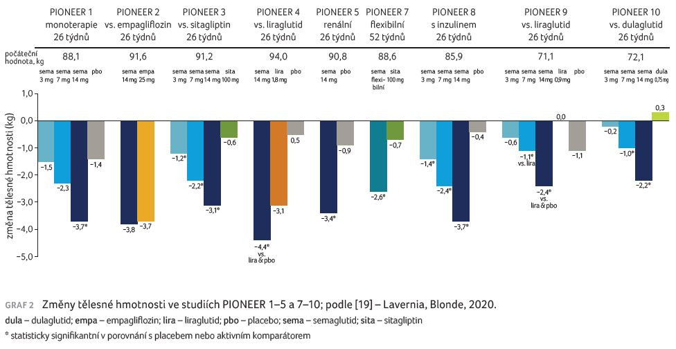 GRAF 2 Změny tělesné hmotnosti ve studiích PIONEER 1–5 a 7–10; podle [19] – Lavernia, Blonde, 2020.