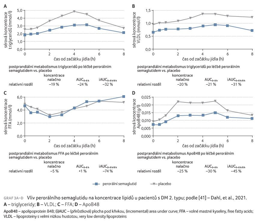 GRAF 3A–D Vliv perorálního semaglutidu na koncentrace lipidů u pacientů s DM 2. typu; podle [41] – Dahl, et al., 2021.