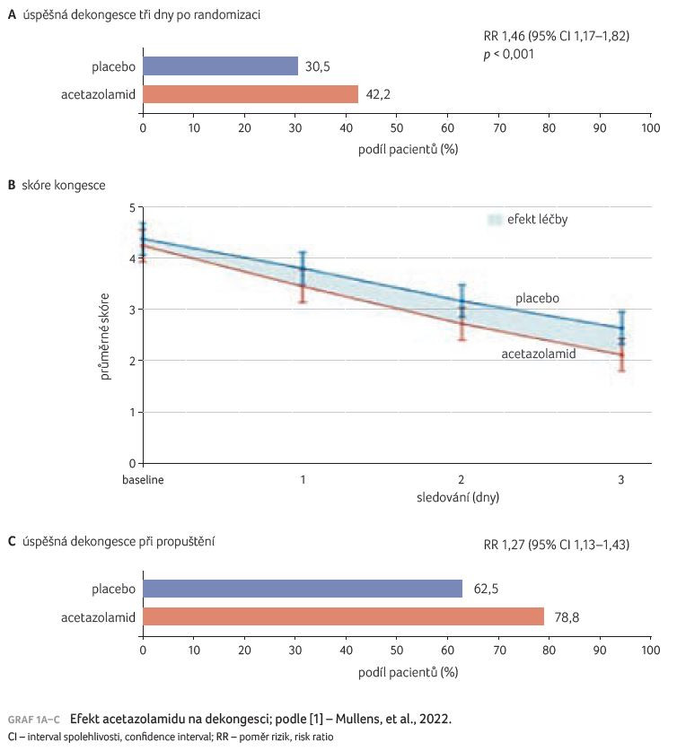 GRAF 1A–C Efekt acetazolamidu na dekongesci; podle [1] – Mullens, et al., 2022.