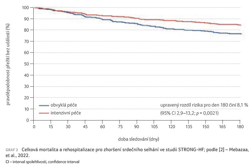 GRAF 2 Celková mortalita a rehospitalizace pro zhoršení srdečního selhání ve studii STRONG‑HF; podle [2] – Mebazaa, et al., 2022.