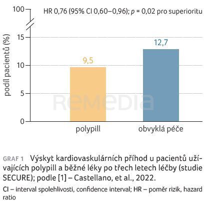 SECURE – polypill u pacientů po infarktu myokardu