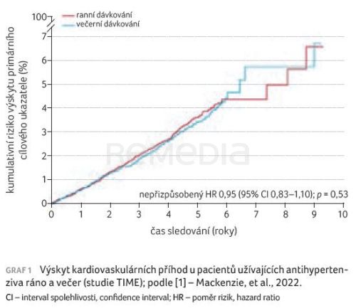 TIME – užívání antihypertenziv ráno nebo večer