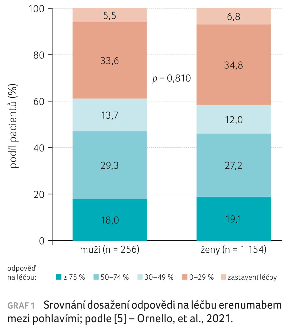 GRAF 1 Srovnání dosažení odpovědi na léčbu erenumabem mezi pohlavími; podle [5] – Ornello, et al., 2021.