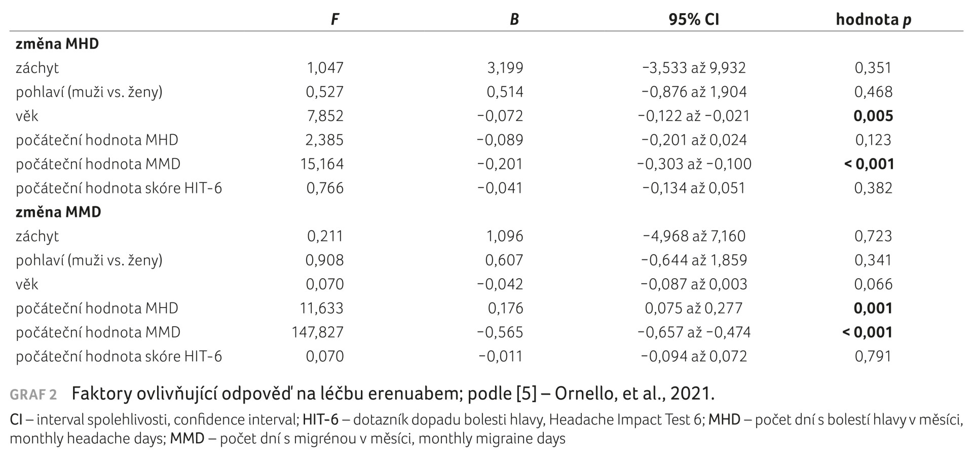 GRAF 2 Faktory ovlivňující odpověď na léčbu erenuabem; podle [5] – Ornello, et al., 2021.