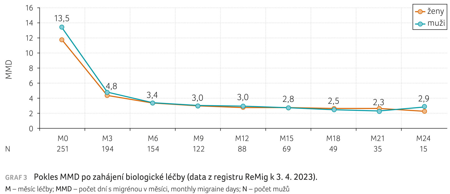 GRAF 3 Pokles MMD po zahájení biologické léčby (data z registru ReMig k 3. 4. 2023). M – měsíc léčby; MMD – počet dní s migrénou v měsíci, monthly migraine days; N – počet mužů
