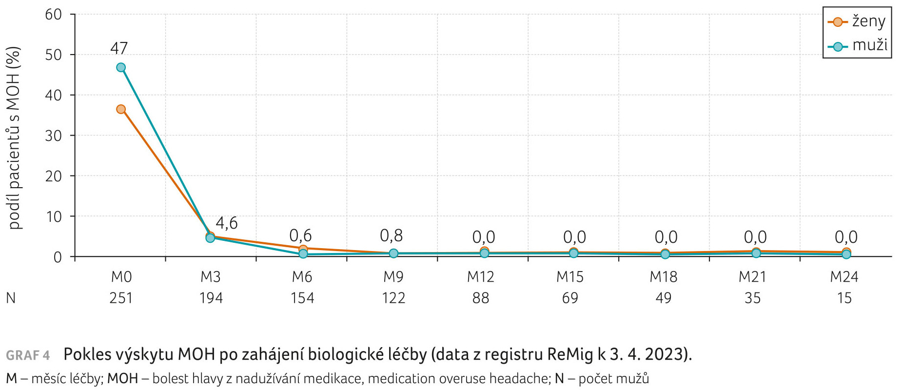 GRAF 4 Pokles výskytu MOH po zahájení biologické léčby (data z registru ReMig k 3. 4. 2023). M – měsíc léčby; MOH – bolest hlavy z nadužívání medikace, medication overuse headache; N – počet mužů