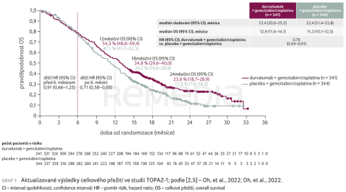 Durvalumab v kombinaci s chemoterapií zlepšuje prognózu pacientů s pokročilými nádory žlučníku a žlučových cest