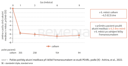 Fremanezumab v klinické praxi