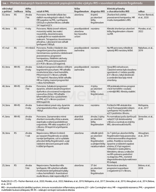 Imunorekonstituční zánětlivý syndrom v souvislosti s léčbou fingolimodem u roztroušené sklerózy