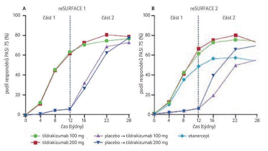 GRAF 1A, B Dosažení terapeutické odpovědi PASI 75 ve studiích reSURFACE 1 a reSURFACE 2; podle [7] – Reich, et al., 2017. PASI 75 – 75% zlepšení podle Psoriasis Area and Severity Index