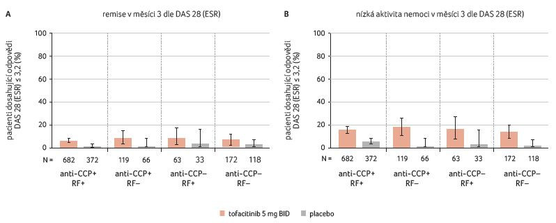 GRAF 2A, B Efekt léčby tofacitinibem u séronegativních a séropozitivních pacientů; podle [18] – Bird, et al., 2019. A – pacienti dosahující v měsíci 3 remise; B – pacienti dosahující v měsíci 3 nízké aktivity nemoci BID – 2× denně; anti‑CCP – protilátky proti cyklickému citrulinovanému peptidu; DAS 28 (ESR) – ukazatel aktivity nemoci Disease Activity Score (Erythrocyte Sedimentation Rate); RF – revmatoidní faktor