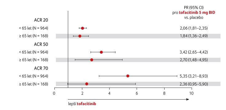 GRAF 3 Porovnání účinnosti léčby tofacitinibem ve skupině pacientů mladších 65 let a ve věku ≥ 65 let; podle [23] – Curtis, et al., 2017. ACR 20/50/70 – 20%/50%/70% zlepšení dle American College of Rheumatology; BID – 2× denně; PR – poměr pravděpodobnosti, probability ratio