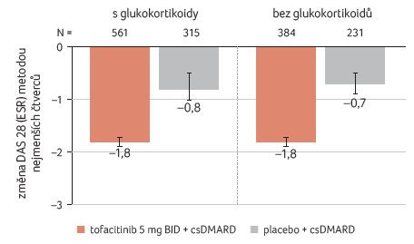 GRAF 5 Srovnatelná účinnost tofacitinibu při konkomitantní kortikoterapii a bez ní; podle [27] – Schoeman, 2018. BID – 2× denně; csDMARD – konvenční syntetický chorobu modifikující antirevmatický lék, conventional synthetic disease‑modifying antirheumatic drug; DAS 28 (ESR) – ukazatel aktivity nemoci Disease Activity Score (Erythrocyte Sedimentation Rate)