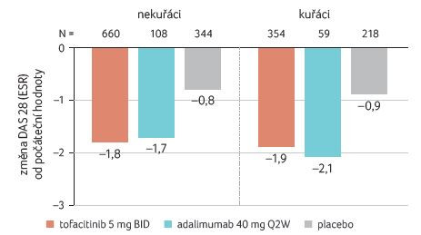 GRAF 4 Účinnost tofacitinibu v subpopulaci kuřáků a nekuřáků; podle [25] – Kremer, et al., 2013. BID – 2× denně; DAS 28 (ESR) – ukazatel aktivity nemoci Disease Activity Score (Erythrocyte Sedimentation Rate); Q2W – každé dva týdny