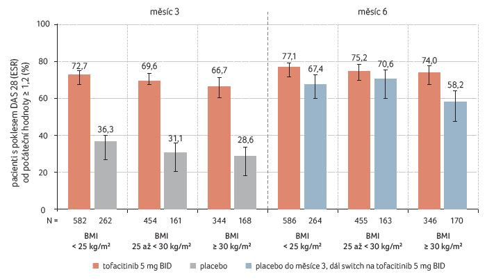 GRAF 6 Porovnání účinnosti léčby dle indexu tělesné hmotnosti; podle [28] – Aletaha, et al., 2022. BID – 2× denně; BMI – index tělesné hmotnosti, body mass index; DAS 28 (ESR) – ukazatel aktivity nemoci Disease Activity Score (Erythrocyte Sedimentation Rate)