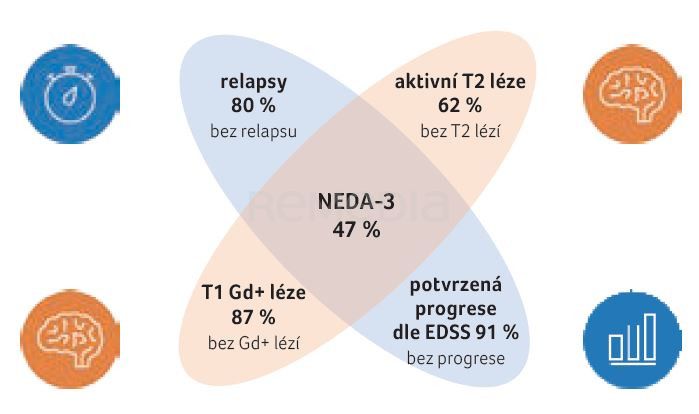 Parametr NEDA-3 z pohledu současné léčby roztroušené sklerózy
