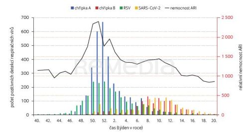 Chřipka – závažné, očkováním preventabilní onemocnění