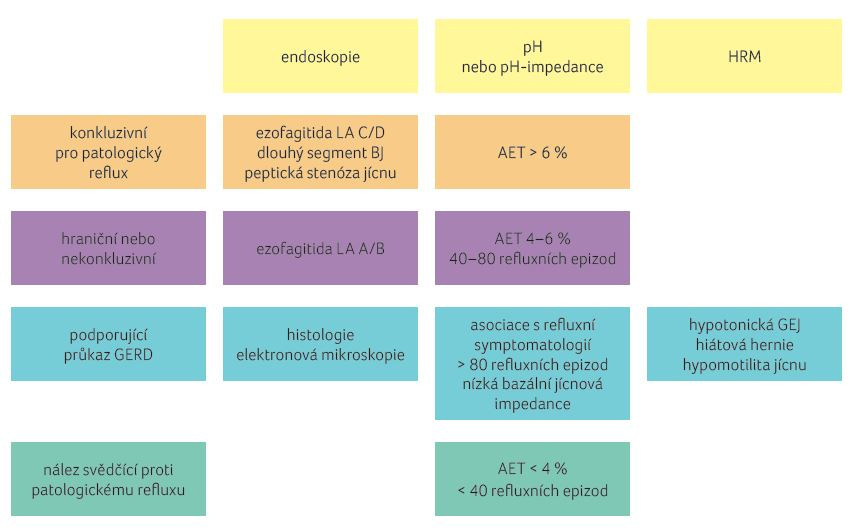 OBR. 1 Interpretace vyšetření v kontextu GERD; podle [1] – Gyawali, et al. 2018. Alespoň jeden z konkluzivních nálezů s vysokou pravděpodobností prokazuje GERD. AET – doba v kyselém refluxu, acid exposure time; BJ – Barrettův jícen; GEJ – gastroezofageální junkce; GERD – gastroezofageální refluxní choroba; HRM – high‑resolution manometrie; LA – klasifikace Los Angeles