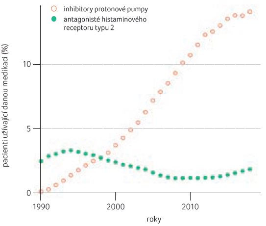 GRAF 1 Celková prevalence užívání inhibitorů protonové pumpy a antagonistů histaminového receptoru 2; podle [22] – Abrahami, et al., 2020.