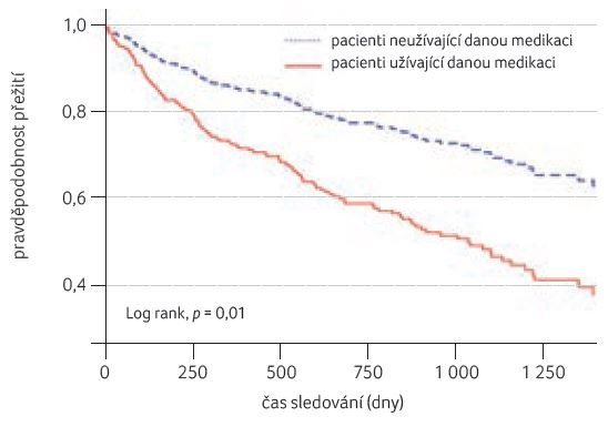 GRAF 2 Křivka přežití u pacientů s léčbou PPI a bez léčby u pacientů s jaterní cirhózou; podle [38] – De Roza, et al., 2019. PPI – inhibitory protonové pumpy, proton pump inhibitors