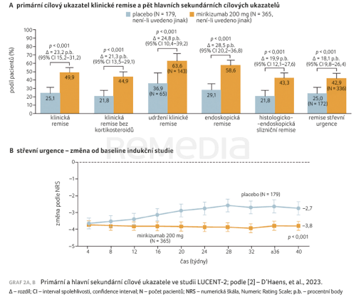 Mirikizumab jako indukční a udržovací léčba ulcerózní kolitidy