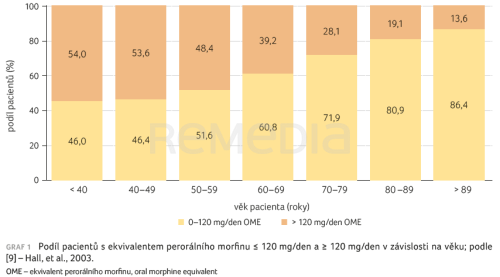 Nový pohled na buprenorfin v léčbě nádorové bolesti