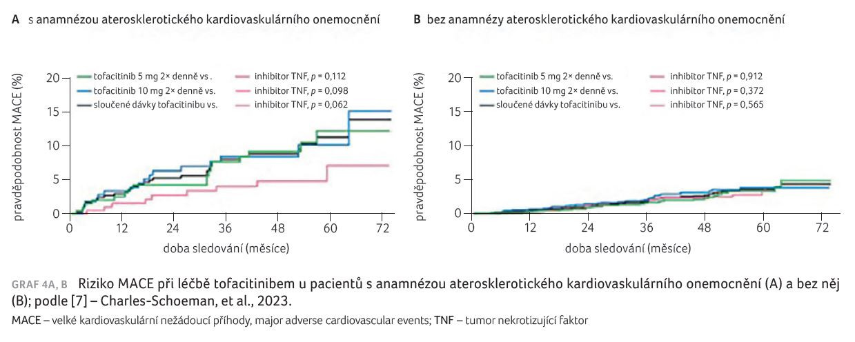 GRAF 4A, B Riziko MACE při léčbě tofacitinibem u pacientů s anamnézou aterosklerotického kardiovaskulárního onemocnění (A) a bez něj (B); podle [7] – Charles‑Schoeman, et al., 2023.