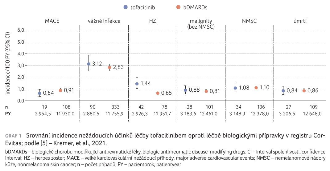 GRAF 1 Srovnání incidence nežádoucích účinků léčby tofacitinibem oproti léčbě biologickými přípravky v registru CorEvitas; podle [5] – Kremer, et al., 2021.